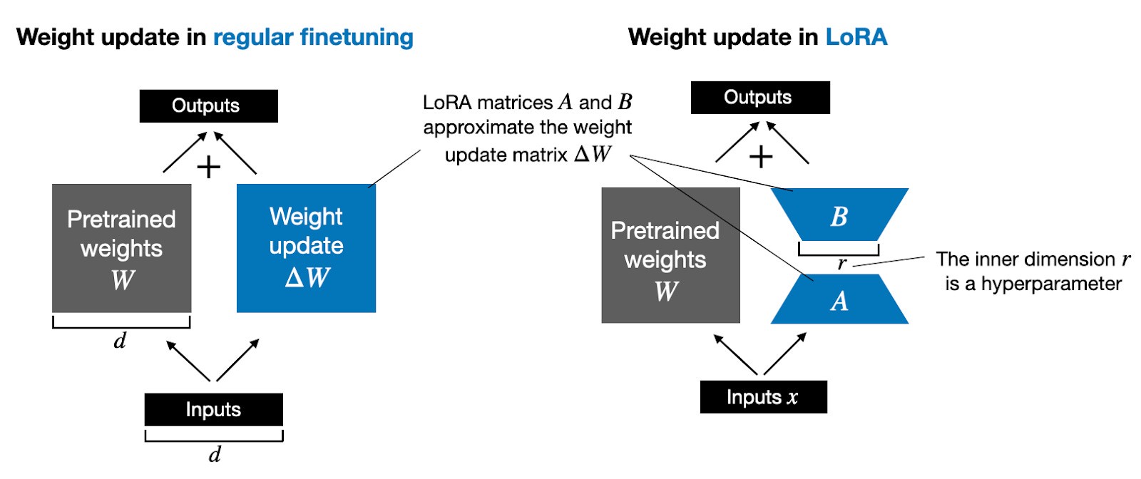 LoRA decomposition