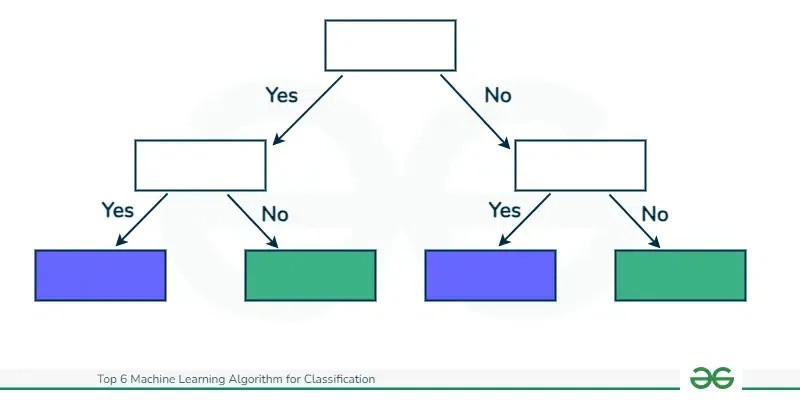 Decision Tree Structure