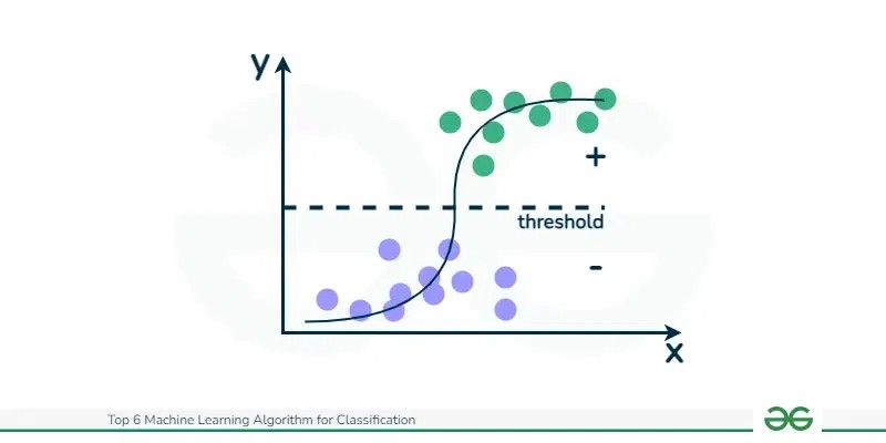 Logistic Regression Graph