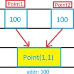 Reference types memory locations