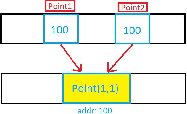 Reference types memory locations