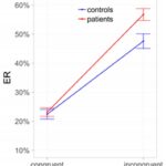 Conflict between Pavlovian and instrumental control: Subjects with alcohol use disorder (AUD) compared to controls. ER = error rates.