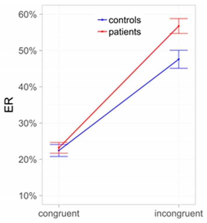 Conflict between Pavlovian and instrumental control: Subjects with alcohol use disorder (AUD) compared to controls. ER = error rates.