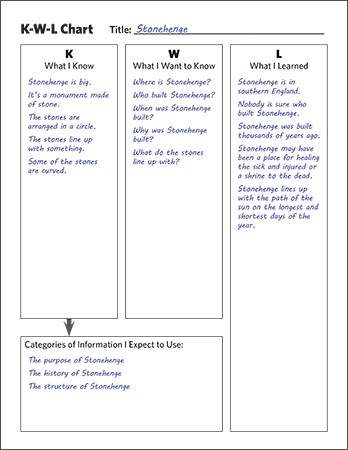 A K-W-L chart can develop reading comprehension skills for expository text