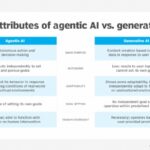 Chart comparing agentic AI vs. generative AI, showing differences in purpose, autonomy, adaptability and oversight.