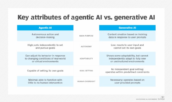 Chart comparing agentic AI vs. generative AI, showing differences in purpose, autonomy, adaptability and oversight.