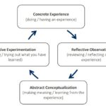 Kolb Experiential Learning Cycle