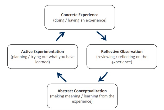 Kolb Experiential Learning Cycle