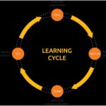 Kolb's Learning Cycle Diagram