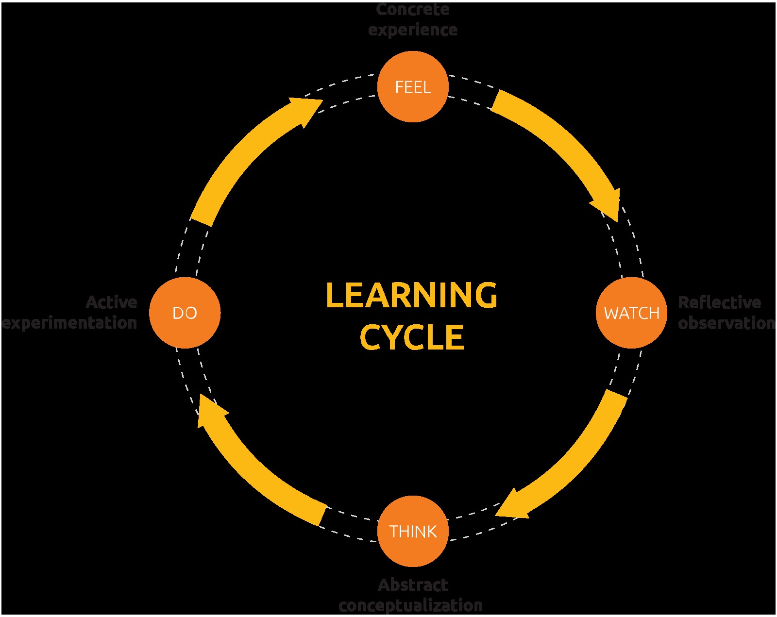 Kolb's Learning Cycle Diagram