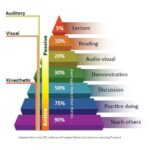 Learning Pyramid Model illustrating different learning methods and retention rates