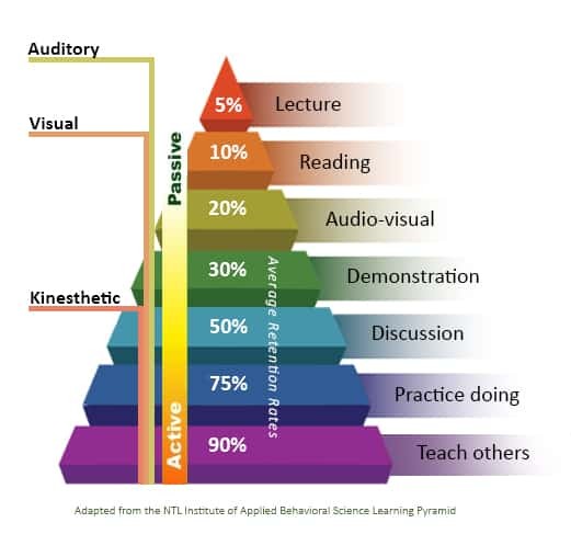 Learning Pyramid Model illustrating different learning methods and retention rates