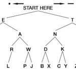 Pyramid chart method for learning Morse code, illustrating a less effective approach for long-term skill development.