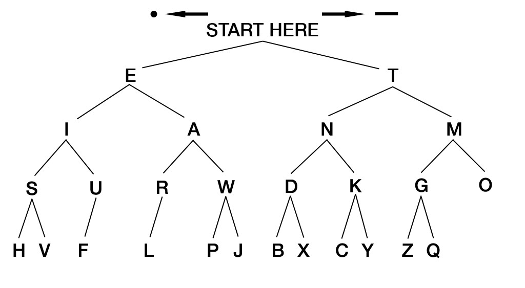 Pyramid chart method for learning Morse code, illustrating a less effective approach for long-term skill development.