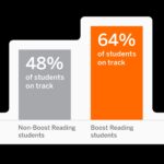 Bar chart comparing Boost Reading efficacy data with students not using the program, demonstrating improved reading outcomes.