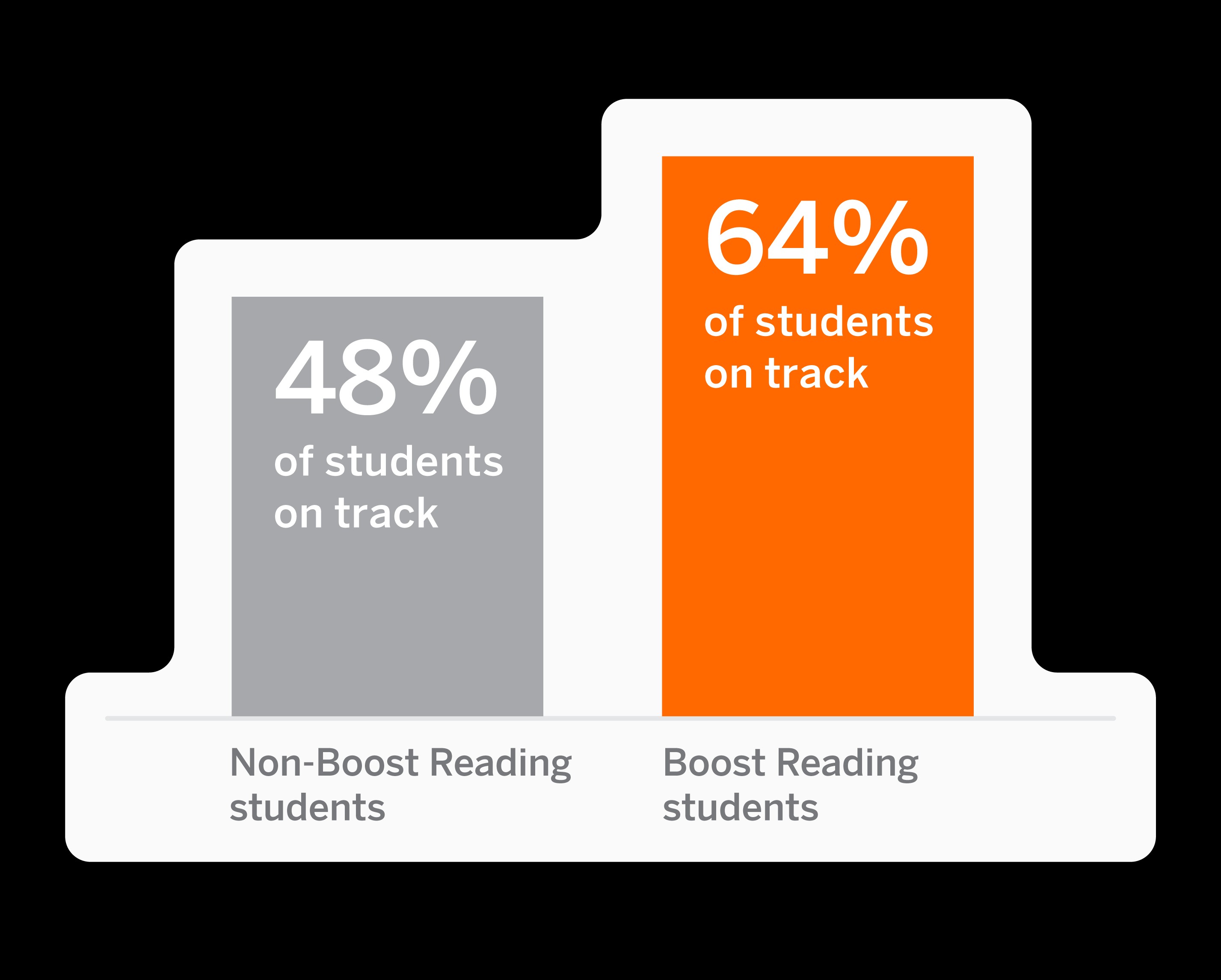 Bar chart comparing Boost Reading efficacy data with students not using the program, demonstrating improved reading outcomes.