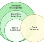 Data Science Hierarchy: Illustrating the relationship between Artificial Intelligence, Machine Learning, and Deep Learning, highlighting Deep Learning as a subset of Machine Learning and both within the broader field of AI.