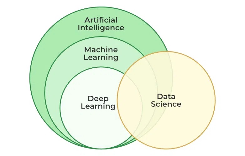 Data Science Hierarchy: Illustrating the relationship between Artificial Intelligence, Machine Learning, and Deep Learning, highlighting Deep Learning as a subset of Machine Learning and both within the broader field of AI.