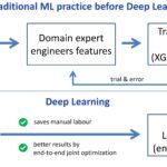 Traditional Machine Learning vs. Deep Learning