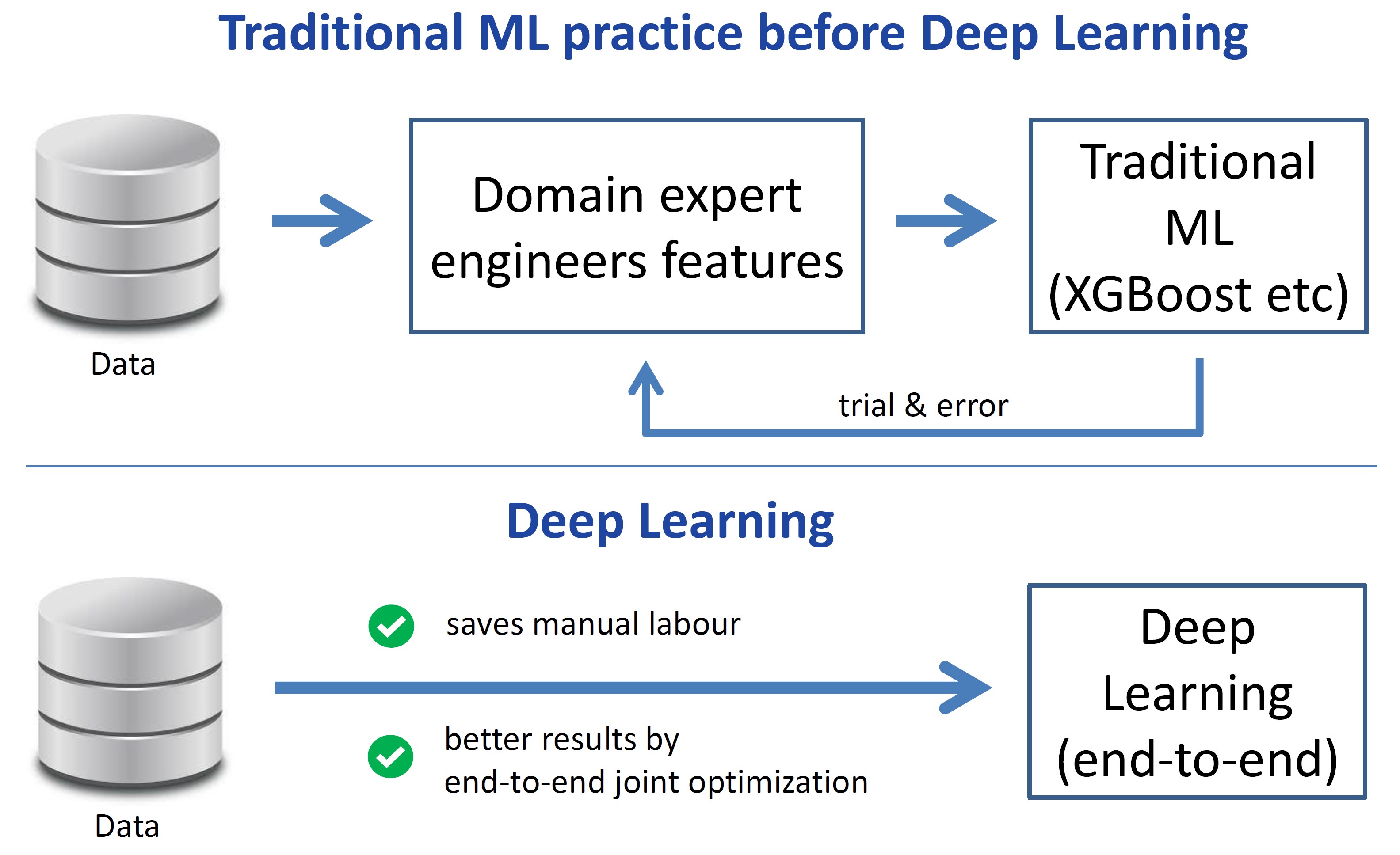 Traditional Machine Learning vs. Deep Learning