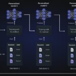 Model personalization via CL learning in a document classification