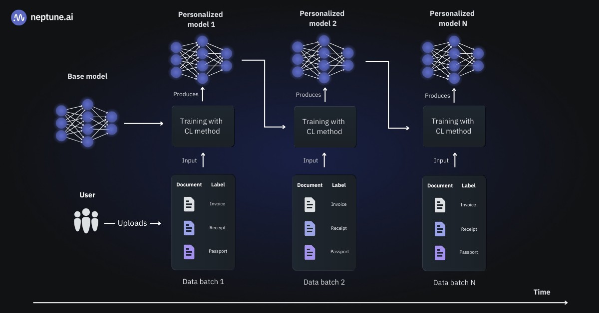 Model personalization via CL learning in a document classification