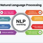 Diagram illustrating the workflow of Natural Language Processing (NLP) using machine learning techniques, showcasing stages from text input to model evaluation.