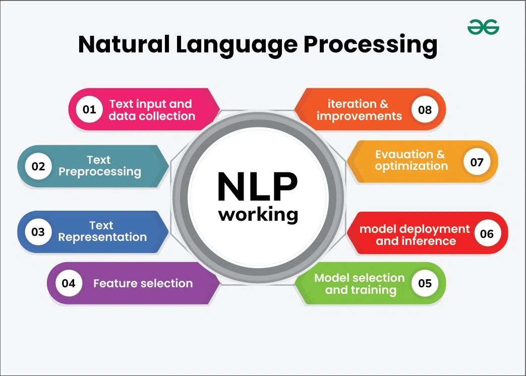 Diagram illustrating the workflow of Natural Language Processing (NLP) using machine learning techniques, showcasing stages from text input to model evaluation.