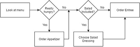 Flowchart graphic organizer