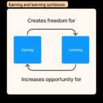 Earning and learning tend to form a cycle