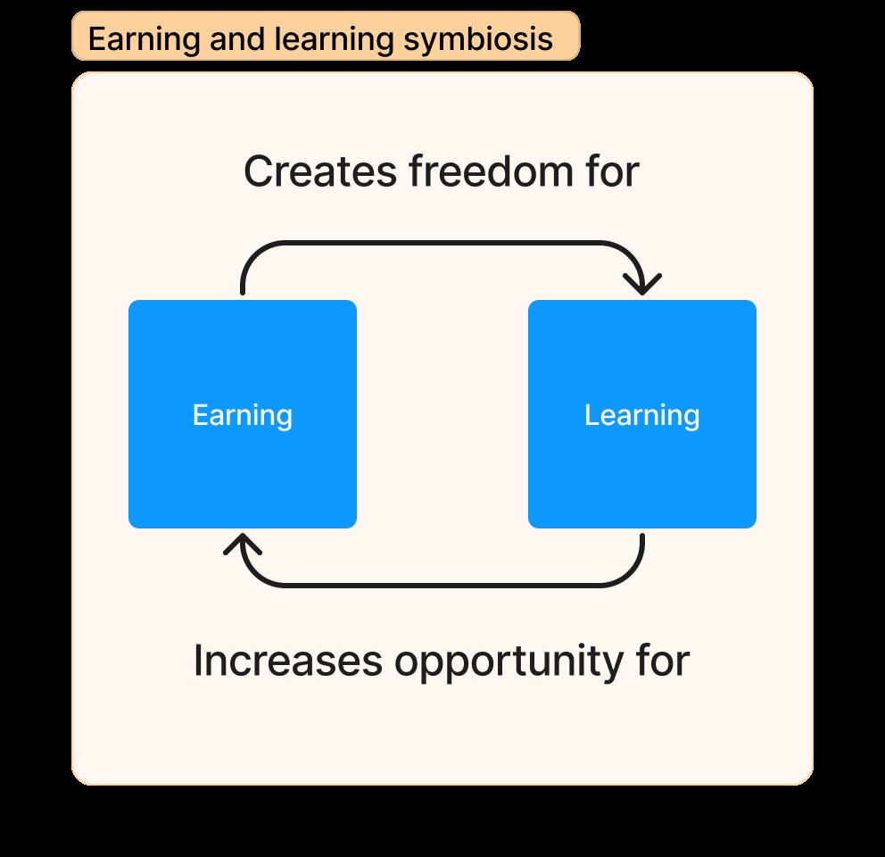 The virtuous cycle of earning and learning, showing that increased learning leads to increased earning potential, and increased earning potential allows for more opportunities for learning.