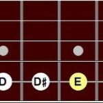 Diagram of guitar fretboard showing notes B, C, E, and F to illustrate fretboard layout for guitar learners.