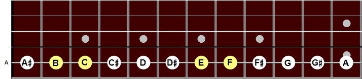 Diagram of guitar fretboard showing notes B, C, E, and F to illustrate fretboard layout for guitar learners.