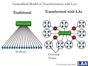 Relational diagram illustrating the improved student-instructor ratio in LA-supported classrooms and a graph comparing course failure rates in traditional vs LA-supported classrooms.