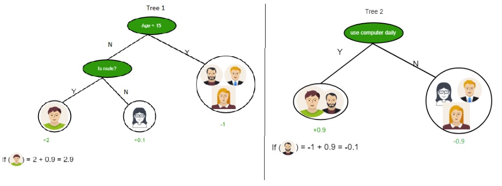 Predicting Computer Game Preferences with a Decision Tree