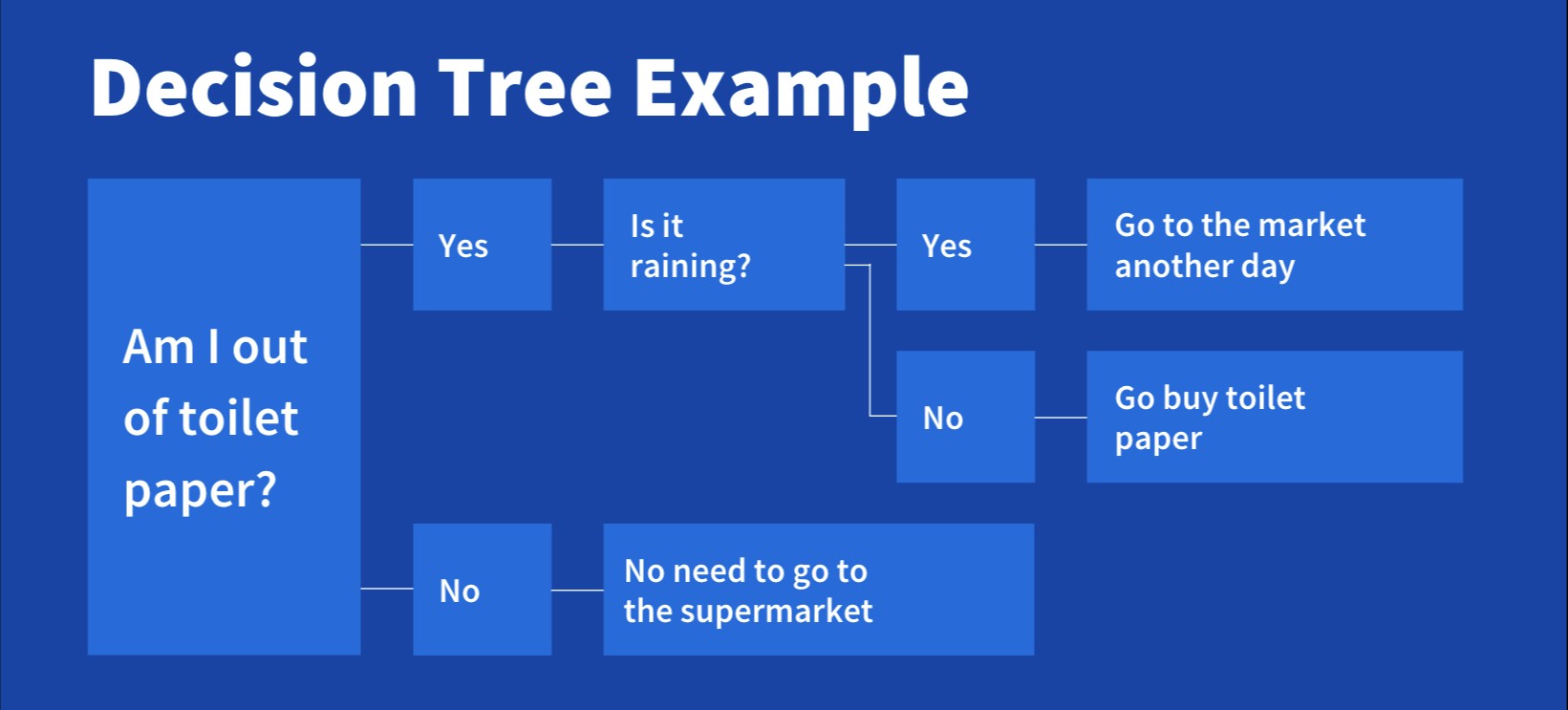 Decision tree for buying toilet paper