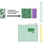 Figure 2: Sparse matrix compressed for matrix multiplication.