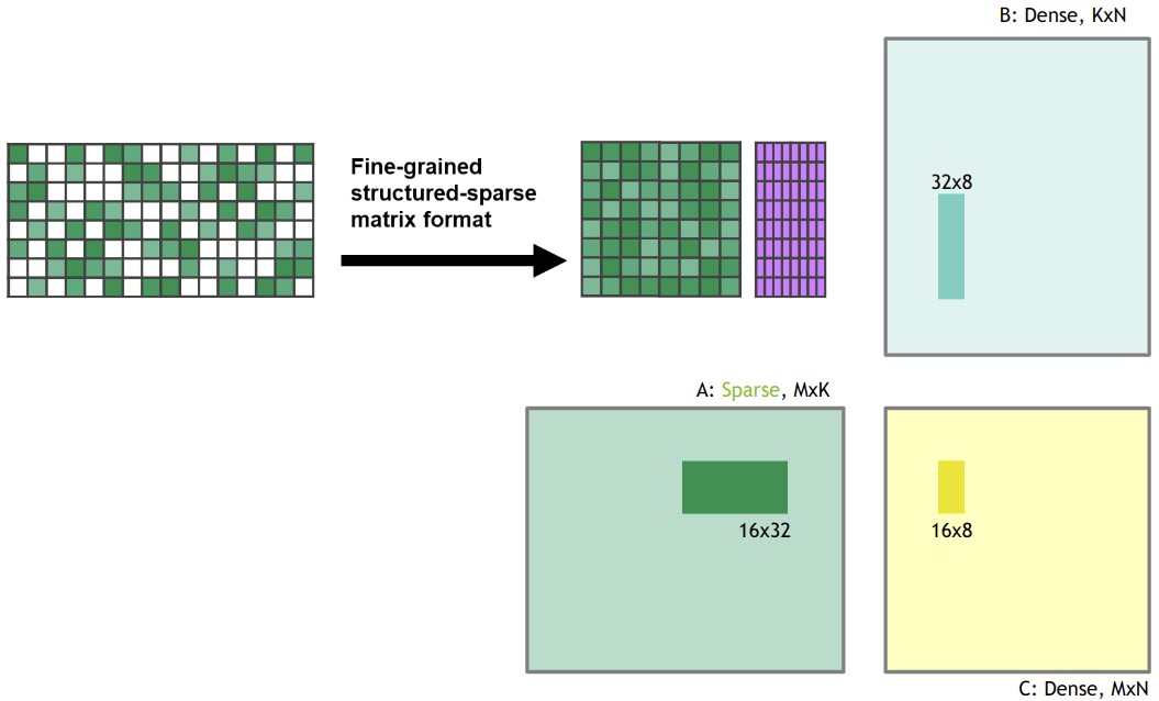 Figure 2: Sparse matrix compressed for matrix multiplication.