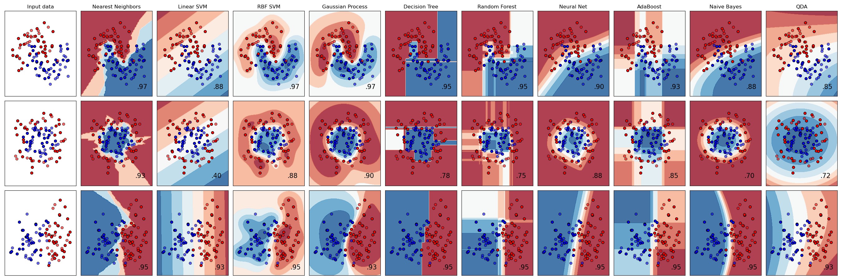 Example of Scikit-learn Estimator Workflow