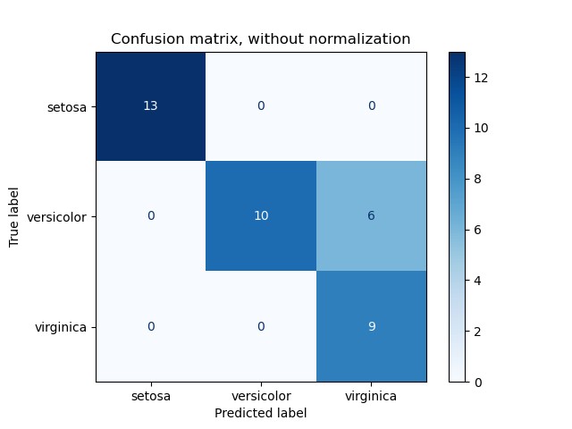 Confusion Matrix Binary Classification