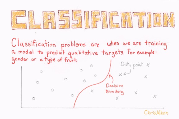 Illustration of supervised machine learning classification