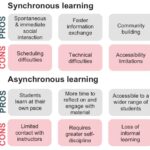 A diagram illustrating the spectrum from synchronous to asynchronous learning, showing examples like live webinars on one end and self-paced modules on the other.