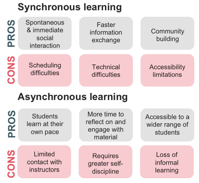 Visual spectrum illustrating synchronous learning on one end, characterized by real-time interaction, and asynchronous learning on the other end, representing self-paced learning.