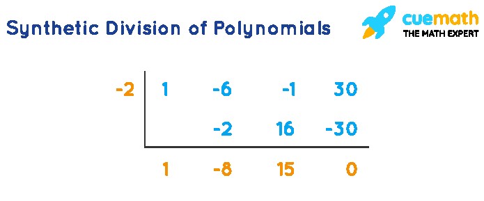 Synthetic division of polynomial - Factor Theorem