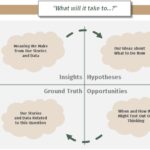 Diagram illustrating table conversations and the central framing question