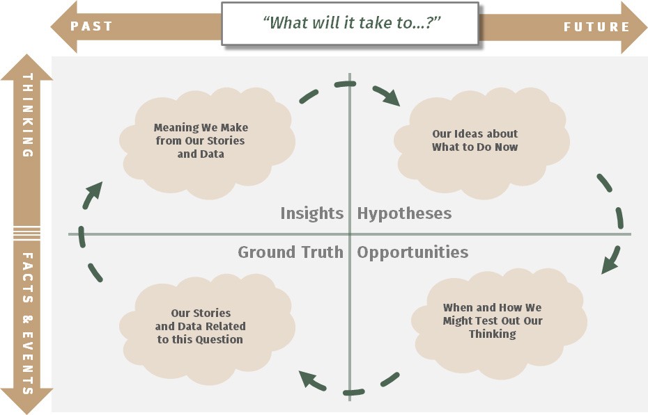 Diagram illustrating table conversations and the central framing question