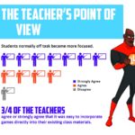 Teachers in a classroom setting, one pointing at a screen showing educational content while engaging with students.