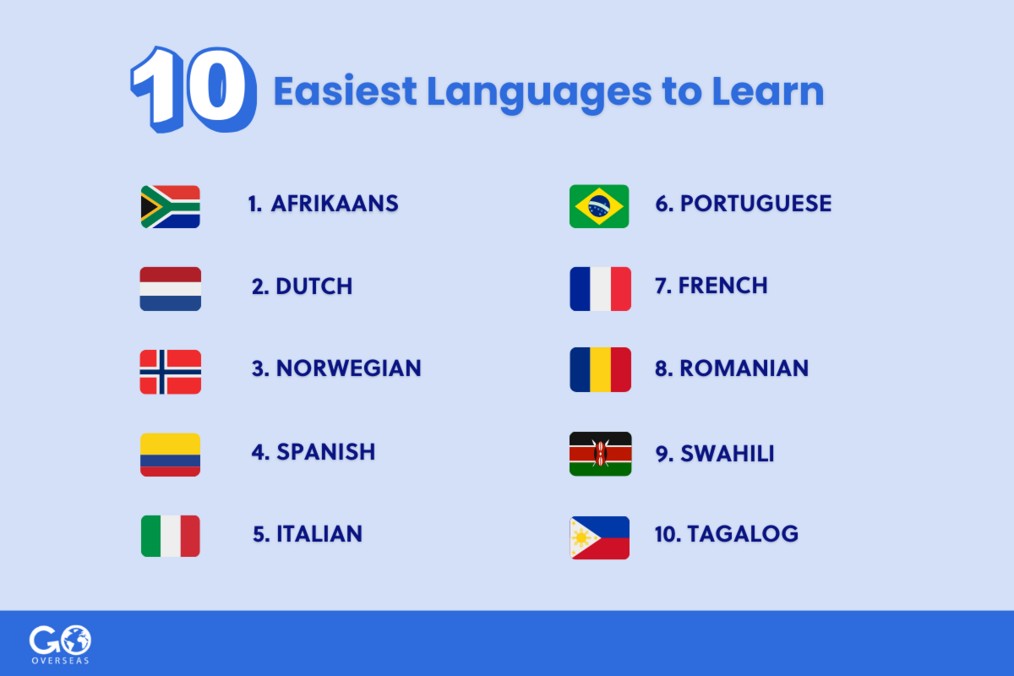 A world map highlighting countries where the easiest languages for English speakers are spoken