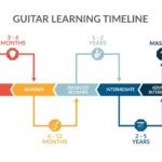 Guitar Learning Timeline