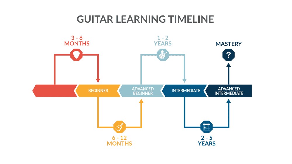 Guitar Learning Phases Timeline